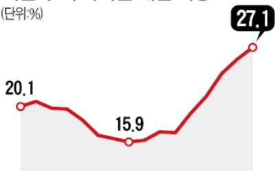 거래 급감에도 외지인은 샀다…서울 매입 비중 27% '역대 최고'