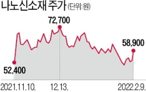 "나노신소재, 양·음극재 성장 동시 수혜"…11% 급등