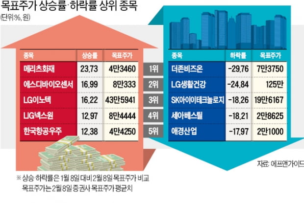 안갯속 증시…'목표가 높인' 종목 노려라