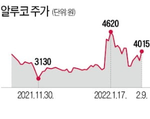 알루코 "전기차배터리 케이스, 10년 투자 결실"