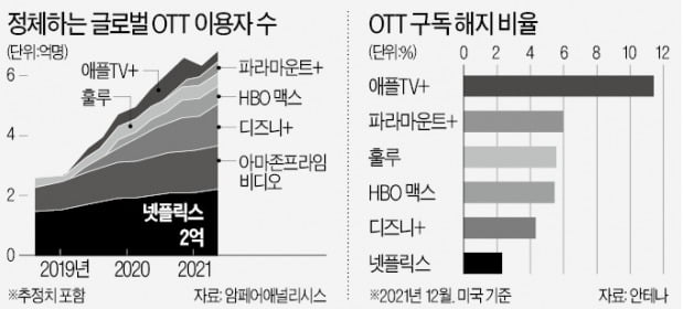 OTT 출혈경쟁…올 콘텐츠 투자액만 1150억弗