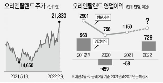 "대체재가 없다"…日디즈니랜드 다시 질주