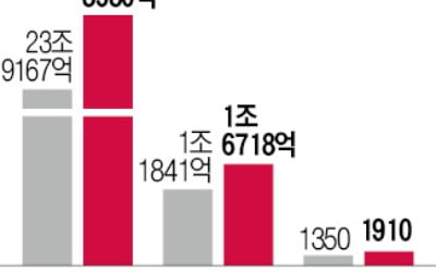 "통신·신사업 골고루 성장"…KT, 영업이익 1조 넘었다