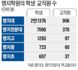 명지학원, 끝내 회생 실패…파산절차 돌입