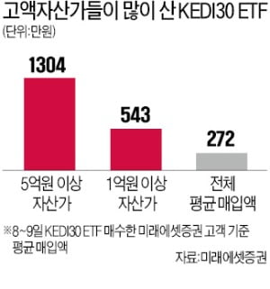 자산가들 'KEDI 30 ETF' 1인당 1300만원어치 샀다