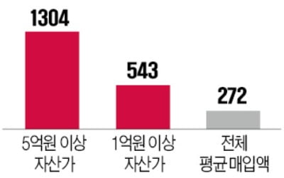 자산가들 'KEDI 30 ETF' 1인당 1300만원어치 샀다