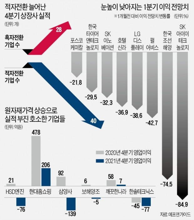 식품·시멘트·기계까지…원자재값 폭등에 적자기업 속출