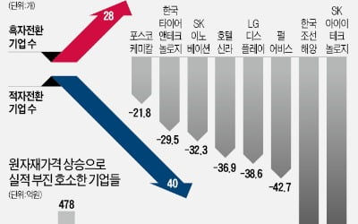 식품·시멘트·기계까지…원자재값 폭등에 적자기업 속출