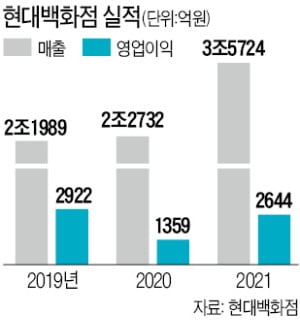 2030 잡았더니…날아오른 현대백화점