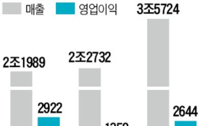 2030 잡았더니…날아오른 현대백화점