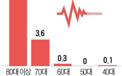 고령층 확진 늘어난 오미크론…치명률 높아져 독감의 2~4배