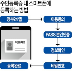 주민등록증도 스마트폰에 넣고 다닌다