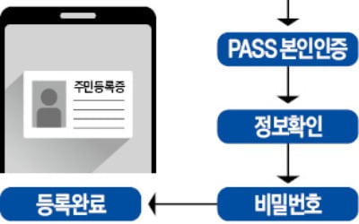 주민등록증도 스마트폰에 넣고 다닌다