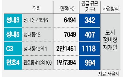 강동역세권 1118가구 공급…고층 주상복합타운 변신