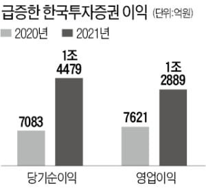 한투증권, 순이익 첫 '1조원 클럽'