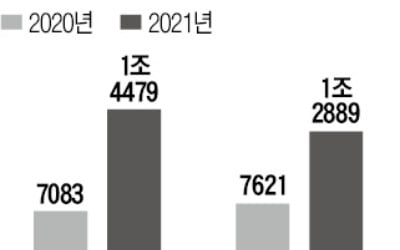 한투증권, 순이익 첫 '1조원 클럽'