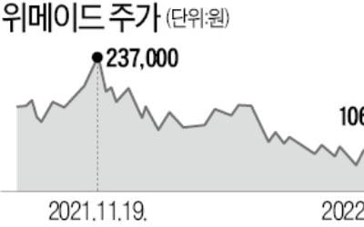 '실적 착시' 위메이드 28% ↓…코인 게임주들 줄줄이 급락