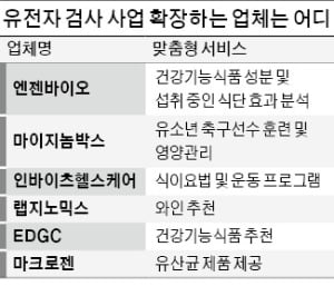 와인 추천·축구 훈련법 제시…영토 넓히는 유전자 검사업체