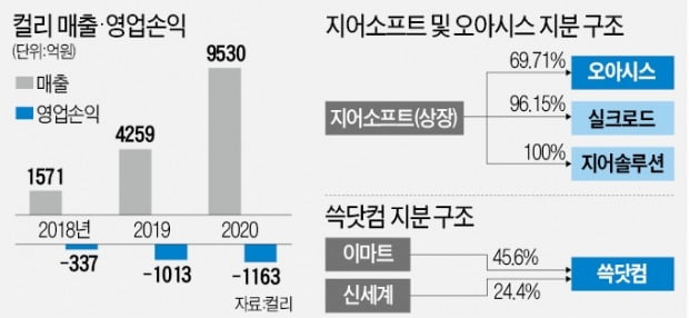 상장 돌발악재 부딪힌 '새벽배송 삼총사'