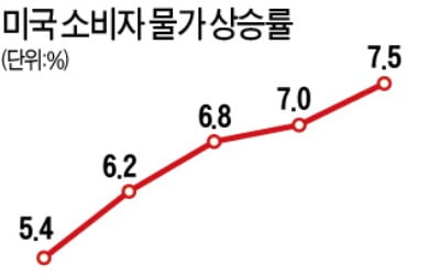 美 1월 물가 7.5% 상승…또 40년 만에 최고치