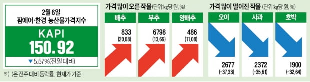 [숫자로 읽는 세상] 30년 만에 가장 비싼 밥상물가…장마 뒤엔 무·양파값 더 오른다