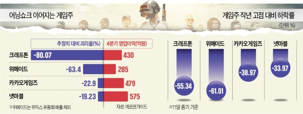 기대가 컸나…연초부터 '게임' 안 풀리네