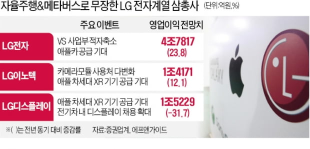 "애플과 밀월 지속"…LG 삼총사, 질주 채비