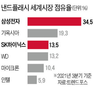 日 낸드 공장 멈춰…한국기업 '반사이익'