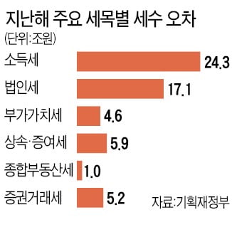 작년 세수오차 61조 '최악'…절반 가까이는 집값 급등 예측 못한 탓