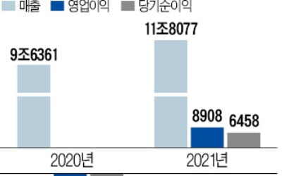 두산重 화려한 부활…7년 만에 흑자전환