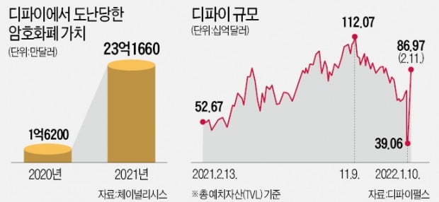 범죄온상 된 디파이…털린 코인만 2조원 넘어