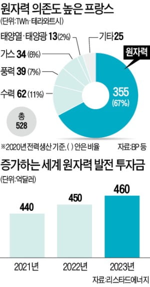 "원전 6기 짓겠다"…佛 마크롱 '원자력 르네상스' 선언