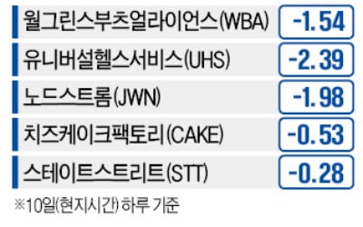 이 종목 빼!…UBS, 인건비 취약 5곳 선정 