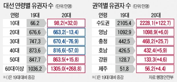 60대 이상·수도권 유권자 대선 영향력 더 세진다