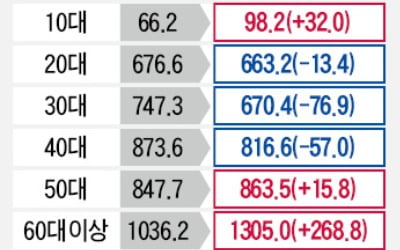 60대 이상·수도권 유권자 대선 영향력 더 세진다