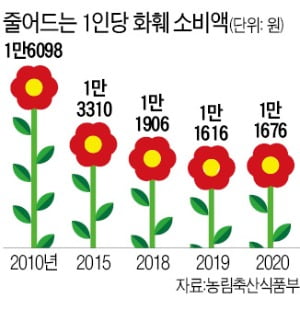 3년째 졸업·입학 대목 실종…꽃상인들 한숨