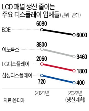 "LCD 공급과잉"…中 증설 중단, 삼성은 철수 앞당겨