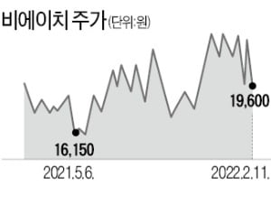 비에이치, 매출 '1조 클럽' 가입