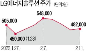 LG엔솔 주가 지지부진…개미 속앓이