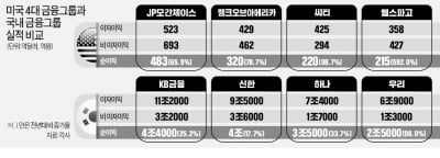 한국·미국 '금융 빅4' 실적, 非이자부문서 갈렸다