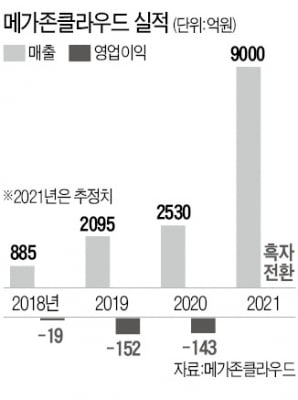 [단독] 메가존클라우드, 업계 첫 유니콘 등극