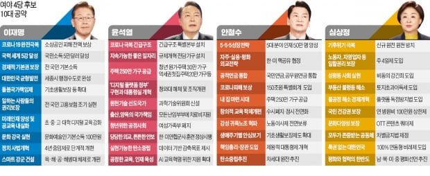 이재명 '기본소득·4년 중임제' 앞세워…윤석열은 '규제개혁·靑 해체' 강조