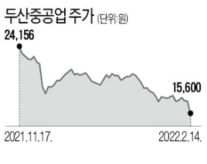 '유증 청약 미달' 두산중공업 10% 급락