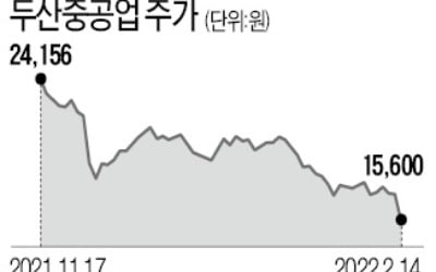 '유증 청약 미달' 두산중공업 10% 급락