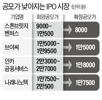 기관, IPO 투자심리 싸늘…새내기 상장사들 공모가 '뚝뚝'