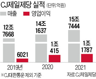 K푸드·바이오의 힘…CJ제일제당 '훨훨'