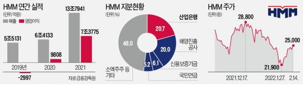 '영업익 7兆' HMM, 9년 적자 단숨에 만회