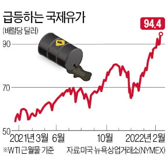 100달러 임박…'오일쇼크' 덮치나