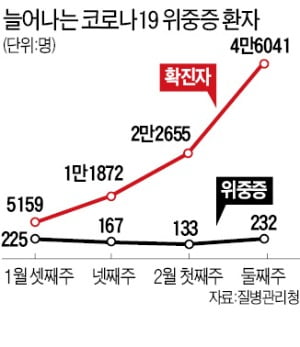 위중증·사망 다시 증가…전문가들 "거리두기 완화 이르다"