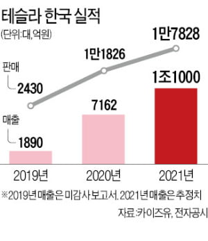 [단독] 공정위 "테슬라, 추운 날 주행거리 39% 급감 은폐"